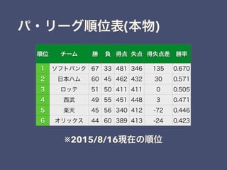 パ・リーグ順位表(本物)
順位 チーム 勝 負 得点 失点 得失点差 勝率
1 ソフトバンク 67 33 481 346 135 0.670
2 日本ハム 60 45 462 432 30 0.571
3 ロッテ 51 50 411 411 0 0.505
4 西武 49 55 451 448 3 0.471
5 楽天 45 56 340 412 -72 0.446
6 オリックス 44 60 389 413 -24 0.423
※2015/8/16現在の順位
 