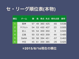 セ・リーグ順位表(本物)
順位 チーム 勝 負 得点 失点 得失点差 勝率
1 阪神 57 49 360 425 -65 0.538
2 ヤクルト 54 53 430 407 23 0.505
3 巨人 55 54 359 350 9 0.505
4 広島 50 53 403 359 44 0.485
5 DeNA 50 58 394 451 -57 0.463
6 中日 45 61 359 385 -26 0.425
※2015/8/16現在の順位
 