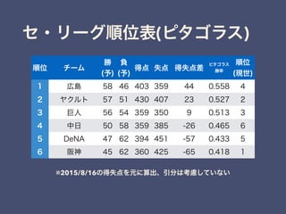セ・リーグ順位表(ピタゴラス)
順位 チーム
勝
(予)
負
(予)
得点 失点 得失点差
ピタゴラス
勝率
順位
(現世)
1 広島 58 46 403 359 44 0.558 4
2 ヤクルト 57 51 430 407 23 0.527 2
3 巨人 56 54 359 350 9 0.513 3
4 中日 50 58 359 385 -26 0.465 6
5 DeNA 47 62 394 451 -57 0.433 5
6 阪神 45 62 360 425 -65 0.418 1
※2015/8/16の得失点を元に算出、引分は考慮していない
 