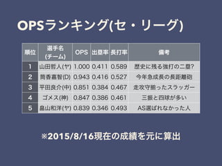 OPSランキング(セ・リーグ)
順位
選手名
(チーム)
OPS 出塁率 長打率 備考
1 山田哲人(ヤ) 1.000 0.411 0.589 歴史に残る強打の二塁?
2 筒香嘉智(D) 0.943 0.416 0.527 今年急成長の長距離砲
3 平田良介(中) 0.851 0.384 0.467 走攻守 ったスラッガー
4 ゴメス(神) 0.847 0.386 0.461 三振と四球が多い
5 畠山和洋(ヤ) 0.839 0.346 0.493 AS選ばれなかった人
※2015/8/16現在の成績を元に算出
 