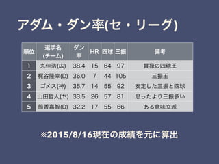 アダム・ダン率(セ・リーグ)
順位
選手名
(チーム)
ダン
率
HR 四球 三振 備考
1 丸佳浩(広) 38.4 15 64 97 貫禄の四球王
2 梶谷隆幸(D) 36.0 7 44 105 三振王
3 ゴメス(神) 35.7 14 55 92 安定した三振と四球
4 山田哲人(ヤ) 33.5 26 57 81 思ったより三振多い
5 筒香嘉智(D) 32.2 17 55 66 ある意味立派
※2015/8/16現在の成績を元に算出
 