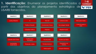1. Identificação: Enumerar os projetos identificados a
partir dos objetivos do planejamento estratégico de
LISARB fornecidos.
Carbono Zero
Tecnologia Verde
Respire Fundo
OBJETIVO 4
Justiça Rápida
OBJETIVO 1
#
Política Cidadã
Cidadão Político
OBJETIVO 2
Mais QI
Construindo Futuro
Prepara
OBJETIVO 3
Vida para todos
1 minuto para a
vida
OBJETIVO 5
Guerra ao terror
Passarinho na
Gaiola
Joaquim Barbosa
OBJETIVO 9
Cidade para Todos
OBJETIVO 6
Cultura sem
Fronteiras
Pintando o Sete
OBJETIVO 7
Paz Mundial
Pomba branca
Todos iguais
OBJETIVO 8
Sociedade
Sustentável
 