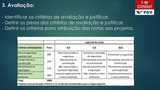 3. Avaliação:
- Identificar os critérios de avaliação e justificar.
- Definir os pesos dos critérios de avaliação e justificar.
- Definir os critérios para atribuição das notas aos projetos.
Critérios eliminatórios Peso 0,0 5,0 10,0
Risco à segurança
populacional
40%
Não relacionados à
segurança
Aumenta a sensação
de segurança
Aumentam a segurança
Cumprimento à
constituição
25%
Não previsto na
constituição
Parcialmente previsto
na constituição
Plenamente previsto na
constituição
Atendimento às
legislações
15%
Não relacionado a
qualquer legislação
Atende parcialmente
a legislação
Plenamente amparado
pela legislação
Risco ao meio
ambiente
20%
Impacta negativamente
o meio ambiente
Não impacta o meio
ambiente
Impacta positivamente
o meio ambiente
Total 100%
Projetos com pontuação inferior a 7,5 serão desconsiderados para a etapa seguinte
Legenda de notas
 