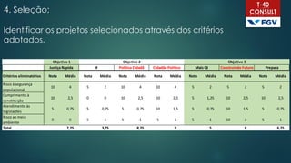 4. Seleção:
Identificar os projetos selecionados através dos critérios
adotados.
Critérios eliminatórios Nota Média Nota Média Nota Média Nota Média Nota Média Nota Média Nota Média
Risco à segurança
populacional
10 4 5 2 10 4 10 4 5 2 5 2 5 2
Cumprimento à
constituição
10 2,5 0 0 10 2,5 10 2,5 5 1,25 10 2,5 10 2,5
Atendimento às
legislações
5 0,75 5 0,75 5 0,75 10 1,5 5 0,75 10 1,5 5 0,75
Risco ao meio
ambiente
0 0 5 1 5 1 5 1 5 1 10 2 5 1
Total 7,25 3,75 8,25 9 5 8 6,25
Objetivo 1 Objetivo 2 Objetivo 3
Construindo Futuro PreparaJustiça Rápida # Política Cidadã Cidadão Político Mais QI
 