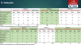 Critérios eliminatórios Nota Média Nota Média Nota Média Nota Média Nota Média Nota Média Nota Média
Risco à segurança
populacional
10 4 10 4 10 4 10 4 10 4 10 4 10 4
Cumprimento à
constituição
10 2,5 5 1,25 5 1,25 10 2,5 5 1,25 10 2,5 10 2,5
Atendimento às
legislações
10 1,5 5 0,75 0 0 5 0,75 5 0,75 10 1,5 10 1,5
Risco ao meio
ambiente
10 2 10 2 10 2 10 2 5 1 5 1 10 2
Total 10 8 7,25 9,25 7 9 10
Projetos com pontuação inferior a 7,5 serão desconsiderados para a etapa seguinte
Objetivo 5 Objetivo 6
Respire Fundo Vida para todos 1 minuto para a vida Cidade para Todos Sociedade sustentávelCarbono Zero Tecnologia Verde
Objetivo 4
Critérios eliminatórios Nota Média Nota Média Nota Média Nota Média Nota Média Nota Média Nota Média Nota Média
Risco à segurança
populacional
10 4 10 4 5 2 10 4 10 4 10 4 10 4 10 4
Cumprimento à
constituição
10 2,5 10 2,5 10 2,5 10 2,5 10 2,5 10 2,5 10 2,5 10 2,5
Atendimento às
legislações
10 1,5 10 1,5 5 0,75 10 1,5 5 0,75 10 1,5 10 1,5 10 1,5
Risco ao meio
ambiente
5 1 5 1 5 1 10 2 5 1 10 2 10 2 10 2
Total 9 9 6,25 10 8,25 10 10 10
Projetos com pontuação inferior a 7,5 serão desconsiderados para a etapa seguinte
Passarinho na Gaiola Joaquim Barbosa
Objetivo 8 Objetivo 9
Pintando o Sete
Objetivo 7
Paz mundial Pomba branca Guerra ao terrorCultura sem Fronteiras Todos iguais
4. Seleção:
 