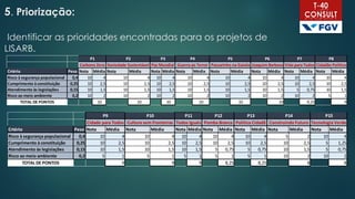 5. Priorização:
Identificar as prioridades encontradas para os projetos de
LISARB.
Crtério Peso Nota Média Nota Média Nota Média Nota Média Nota Média Nota Média Nota Média Nota Média
Risco à segurança populacional 0,4 10 4 10 4 10 4 10 4 10 4 10 4 10 4 10 4
Cumprimento à constituição 0,25 10 2,5 10 2,5 10 2,5 10 2,5 10 2,5 10 2,5 10 2,5 10 2,5
Atendimento às legislações 0,15 10 1,5 10 1,5 10 1,5 10 1,5 10 1,5 10 1,5 5 0,75 10 1,5
Risco ao meio ambiente 0,2 10 2 10 2 10 2 10 2 10 2 10 2 10 2 5 1
TOTAL DE PONTOS 10 10 10 10 10 10 9,25 9
Guerra ao Terror Passarinho na Gaiola Joaquim BarbosaSociedade Sustentável Paz Mundial Cidadão PolíticoCarbono Zero Vida para Todos
P6 P7 P8P1 P2 P3 P4 P5
Crtério Peso Nota Média Nota Média Nota Média Nota Média Nota Média Nota Média Nota Média
Risco à segurança populacional 0,4 10 4 10 4 10 4 10 4 10 4 5 2 10 4
Cumprimento à constituição 0,25 10 2,5 10 2,5 10 2,5 10 2,5 10 2,5 10 2,5 5 1,25
Atendimento às legislações 0,15 10 1,5 10 1,5 10 1,5 5 0,75 5 0,75 10 1,5 5 0,75
Risco ao meio ambiente 0,2 5 1 5 1 5 1 5 1 5 1 10 2 10 2
TOTAL DE PONTOS 9 9 9 8,25 8,25 8 8
Cidade para Todos Cultura sem Fronteiras Todos Iguais Pomba Branca
P12 P13 P14 P15
Política Cidadã Construindo Futuro Tecnologia Verde
P9 P10 P11
 