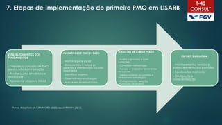 7. Etapas de Implementação do primeiro PMO em LISARB
ESTABELECIMENTOS DOS
FUNDAMENTOS
- “Vender o conceito de PMO
para a Alta Administração
- Avaliar custos envolvidos e
viabilidade
- Apresentar proposta inicial
INICIATIVAS DE CURTO PRAZO
- Montar equipe inicial
- Conscientizar e treinar os
gerentes e membros de equipes
de projetos
- Identificar projetos
- Desenvolver metodologia
- Aplicar em projetos pilotos
SOLUCÕES DE LONGO PRAZO
- Avaliar o processo e fazer
correções
- Consolidar metodologia
- Planejar e implantar ferramentas
de suporte
- Gerenciamento do portfólio e
alinhamento estratégico
- Categorização , seleção,
priorização de projetos
SUPORTE E MELHORIA
- Monitoramento, revisão e
balanceamento dos portfólios
- Feedback e melhorias
- Divulgação e
conscientização
Fonte: Adaptado de CRAWFORD (2002) apud TRENTIM (2012).
 