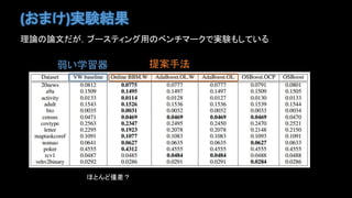 (おまけ)実験結果
理論の論文だが，ブースティング用のベンチマークで実験もしている
弱い学習器 提案手法
ほとんど僅差？
 
