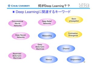 何がDeep Learning？？	
 Deep Learningに関連するキーワード	
Restricted
Boltzmann
Machines	
Deep Belief
Networks	
Deep
Boltzmann
Machines	
Convolutional
Neural
Networks	
Deep Neural
Networks	
Back-
propagation	
Contrastive
Divergence	
Dropout	
Maxout	
Maxpooling	
Dropconnect	
12	
 