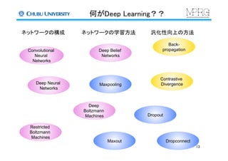 何がDeep Learning？？	
Restricted
Boltzmann
Machines	
Deep Belief
Networks	
Deep
Boltzmann
Machines	
Convolutional
Neural
Networks	
Deep Neural
Networks	
Back-
propagation	
Contrastive
Divergence	
Dropout	
Maxout	
Maxpooling	
Dropconnect	
ネットワークの構成	
 ネットワークの学習方法	
 汎化性向上の方法	
13	
 