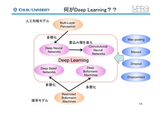 何がDeep Learning？？	
Restricted
Boltzmann
Machines	
Deep Belief
Networks	
Deep
Boltzmann
Machines	
Convolutional
Neural
Networks	
Deep Neural
Networks	
Multi-Layer
Perceptron	
人工知能モデル	
確率モデル	
多層化	
畳込み層を導入	
多層化	
多層化	
Deep Learning	
Dropout	
Maxout	
Max pooling	
Dropconnect	
14	
 
