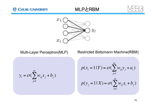 MLPとRBM	
Multi-Layer Perceptron(MLP)	
 Restricted Boltzmann Machine(RBM)	
xi
x1
p(xi =1|Y) =σ ( wij yj + ai
j=1
m
∑ )
p(yj =1| X) =σ ( wij xi + bj
i=1
n
∑ )
yi =σ ( wij xj + bj
j=1
m
∑ )
15	
 