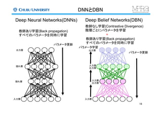 DNNとDBN	
Deep Neural Networks(DNNs)	
 Deep Belief Networks(DBN)	
教師あり学習(Back propagation)
すべてのパラメータを同時に学習	
教師なし学習(Contrastive Divergence)
階層ごとにパラメータを学習
+	
教師あり学習(Back propagation)
すべてのパラメータを同時に学習	
パラメータ更新	
パラメータ更新	
パラメータ学習	
16	
入力層	
入力層	
隠れ層	
隠れ層	
出力層	
入力層	
出力層	
入力層	
出力層	
出力層	
 