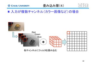 畳み込み層（４）	
 入力が複数チャンネル（カラー画像など）の場合	
22	
＊	
各チャンネルにフィルタを畳み込む
Red	
Green	
Blue	
 