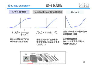 活性化関数	
シグモイド関数	
 Rectified Linear Unit(ReLU)	
 Maxout	
古くから使われている
サチると勾配が消滅	
画像認識でよく使われる
学習が速く、勾配がサチる
ことがない	
複数のカーネルの畳み込み
値の最大を出力
区分線形凸関数
ReLUより表現力が高い
勾配が消えない	
f (xi ) = max(xj,0)f (xi ) =
1
1+e
−xj
23	
Convolutions	
 