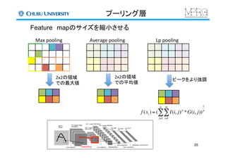 プーリング層	
Max	
  pooling	
2x2の領域	
  
での最大値	
Average	
  pooling	
2x2の領域	
  
での平均値	
Lp	
  pooling	
f (xi ) = ( I(i, j)p
*G(i, j))
1
p
i=1
m
∑
j=1
n
∑
25	
Sampling	
ピークをより強調	
Feature　mapのサイズを縮小させる	
 