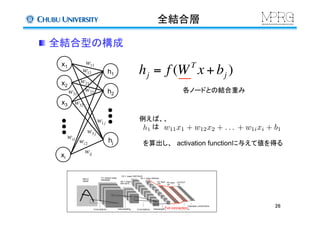 全結合層	
x1	
x2	
x3	
xi	
h1	
h2	
hj	
各ノードとの結合重み	
例えば、、
　 は
を算出し、　activation functionに与えて値を得る	
  全結合型の構成
hj = f (WT
x + bj )
26	
Full connection	
w11
w12
w21
w1j
w22w31
w32
w3 j
wij
wi2
wi1
 