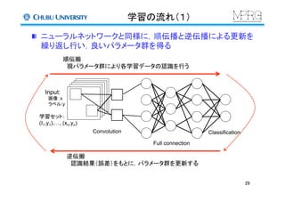 学習の流れ（１）	
29	
  ニューラルネットワークと同様に，順伝播と逆伝播による更新を
繰り返し行い，良いパラメータ群を得る
Input:
　画像：x
　ラベル:y	
学習セット：
(I1,y1),…, (xn,yn)
順伝搬
　現パラメータ群により各学習データの認識を行う	
逆伝搬
　認識結果（誤差）をもとに，パラメータ群を更新する	
Convolution
Full connection
Classification
 