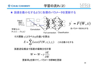 学習の流れ（２）	
Input:
　画像：xi
　ラベル:yi	
学習セット：
(x1,y1),…, (xn,yn)
全パラメータをWとする	
ロス関数：y’iとラベルyiの違いを算出	
これを最小化する	
30	
Convolution
Full connection Classification
y'
= F(W, x)
E = Loss(F(W, xi ), yi )
i
n
∑
  誤差を最小化するように各層のパラメータを更新する	
誤差逆伝播法で誤差の偏微分を計算
更新率γを掛けて、パラメータ群Wを更新	
W ← W −γ
∂E
∂W
 