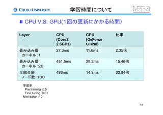 学習時間について	
  CPU V.S. GPU(１回の更新にかかる時間）
Layer	
 CPU
(Core2
2.6GHz)	
GPU
(GeForce
GT690)	
比率	
畳み込み層
　カーネル：１	
27.3ms	
 11.6ms	
 2.35倍	
畳み込み層
　カーネル：２０	
451.5ms	
 29.2ms	
 15.46倍	
全結合層
　ノード数：１００	
486ms	
 14.8ms	
 32.84倍	
学習率
　Pre training :0.5
　Fine tuning :0.01
Mini-batch :10	
47	
 