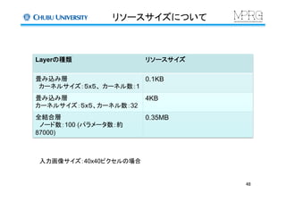 リソースサイズについて	
Layerの種類	
 リソースサイズ	
畳み込み層　
カーネルサイズ：５x５、 カーネル数：1 	
0.1KB	
畳み込み層
カーネルサイズ：５x５、カーネル数：32	
4KB	
全結合層
　ノード数：100 (パラメータ数：約
87000) 	
0.35MB	
入力画像サイズ：40x40ピクセルの場合	
48	
 