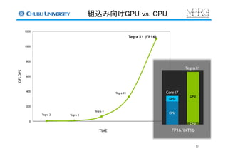 組込み向けGPU vs. CPU	
51	
Tegra 2 Tegra 3
Tegra 4
Tegra K1
0
200
400
600
800
1000
1200
GFLOPS
Tegra X1 (FP16)
TIME FP16/INT16
Core i7
Tegra X1
CPU
GPU
GPU
CPU
 
