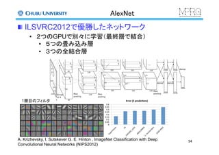 AlexNet	
 ILSVRC2012で優勝したネットワーク	
54	
•  ２つのGPUで別々に学習（最終層で結合）
•  ５つの畳み込み層
•  ３つの全結合層	
1層目のフィルタ	
A. Krizhevsky, I. Sutskever G. E. Hinton , ImageNet Classification with Deep
Convolutional Neural Networks (NIPS2012)
 