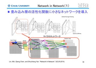 Network in Network（１）	
 畳み込み層の活性化関数に小さなネットワークを導入	
56	
Lin, Min, Qiang Chen, and Shuicheng Yan. "Network In Network." (ICLR-2014)
Input image	
Feature map	
Respon
se	
kernel	
マイクロネットワーク	
 