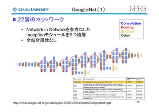 GoogLeNet（１）	
 22層のネットワーク	
59	
Convolution
Pooling
Softmax
Other
•  Network in Networkを参考にした
Inceptionモジュールを９つ積層
•  全結合層はなし	
http://www.image-net.org/challenges/LSVRC/2014/slides/GoogLeNet.pptx	
 