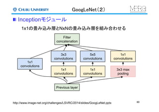 GoogLeNet（２）	
 Inceptionモジュール	
60	
1x1
convolutions
3x3
convolutions
5x5
convolutions
Filter
concatenation
Previous layer
3x3 max
pooling
1x1
convolutions
1x1
convolutions
1x1
convolutions
http://www.image-net.org/challenges/LSVRC/2014/slides/GoogLeNet.pptx	
1x1の畳み込み層とNxNの畳み込み層を組み合わせる	
 