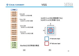 VGG	
61	
Conv-64
3x3のフィルタを64個
Conv-128
3x3のフィルタを128個
Conv-256
3x3のフィルタを256個
Conv-512
3x3のフィルタを512個
(a) (b)
3x3のフィルタを２層積層すると
5x5のフィルタと等価になる
AlexNetとほぼ等価の構成
 