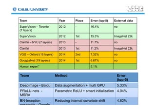 62	
Team Year Place Error (top-5) External data
SuperVision – Toronto
(7 layers)
2012 - 16.4% no
SuperVision 2012 1st 15.3% ImageNet 22k
Clarifai – NYU (7 layers) 2013 - 11.7% no
Clarifai 2013 1st 11.2% ImageNet 22k
VGG – Oxford (16 layers) 2014 2nd 7.32% no
GoogLeNet (19 layers) 2014 1st 6.67% no
Human expert* 5.1%
Team Method Error
(top-5)
DeepImage - Baidu Data augmentation + multi GPU 5.33%
PReLU-nets -
MSRA
Parametric ReLU + smart initialization 4.94%
BN-Inception
ensemble - Google
Reducing internal covariate shift 4.82%
 