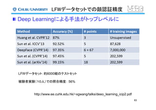 LFWデータセットでの顔認証精度	
 Deep Learningによる手法がトップレベルに	
63	
http://www.ee.cuhk.edu.hk/~xgwang/talks/deeo_learning_icip2.pdf	
LFWデータセット：約6000組のテストセット
被験者実験（１０人）での照合精度： 56%	
 