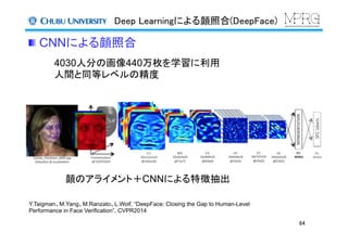 Deep Learningによる顔照合(DeepFace)	
64	
 CNNによる顔照合	
4030人分の画像440万枚を学習に利用
人間と同等レベルの精度	
顔のアライメント＋CNNによる特徴抽出
Y.Taigman、M.Yang、M.Ranzato、L.Wolf, “DeepFace: Closing the Gap to Human-Level
Performance in Face Verification”, CVPR2014
	
 