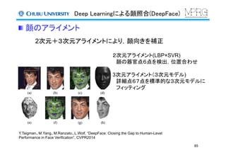 Deep Learningによる顔照合(DeepFace)	
65	
 顔のアライメント	
２次元アライメント(LBP+SVR)
　顔の器官点６点を検出，位置合わせ
3次元アライメント（３次元モデル)
　詳細点６７点を標準的な３次元モデルに
　フィッティング
2次元＋３次元アライメントにより，顔向きを補正
Y.Taigman、M.Yang、M.Ranzato、L.Wolf, “DeepFace: Closing the Gap to Human-Level
Performance in Face Verification”, CVPR2014
	
 