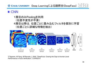 Deep Learningによる顔照合(DeepFace)	
66	
 CNN	
１層目のみPoolingを利用
　（位置不変性が不要）
４層目以降は，位置ごとに畳み込むフィルタを個別に学習
　（位置ごとに詳細な特徴を抽出）
Y.Taigman、M.Yang、M.Ranzato、L.Wolf, “DeepFace: Closing the Gap to Human-Level
Performance in Face Verification”, CVPR2014
	
 