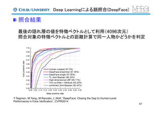 Deep Learningによる顔照合(DeepFace)	
67	
 照合結果	
最後の隠れ層の値を特徴ベクトルとして利用（4096次元）
照合対象の特徴ベクトルとの距離計算で同一人物かどうかを判定
Y.Taigman、M.Yang、M.Ranzato、L.Wolf, “DeepFace: Closing the Gap to Human-Level
Performance in Face Verification”, CVPR2014
	
 