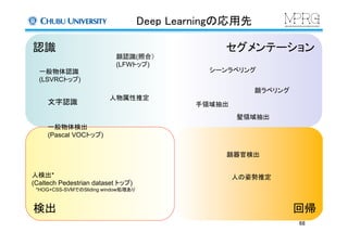 Deep Learningの応用先	
回帰	
セグメンテーション	
シーンラベリング	
顔器官検出	
人の姿勢推定	
手領域抽出	
髪領域抽出	
顔ラベリング	
68	
認識	
一般物体認識
(LSVRCトップ)	
顔認識(照合）
(LFWトップ)	
人物属性推定	
文字認識	
検出	
人検出*
(Caltech Pedestrian dataset トップ)
*HOG+CSS-SVMでのSliding window処理あり	
一般物体検出
(Pascal VOCトップ)	
 