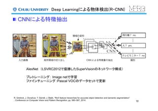 Deep Learningによる物体検出(R-CNN)	
 CNNによる特徴抽出	
72	
AlexNet　（LSVRC2012で優勝したSuperVisionのネットワーク構成）
プレトレーニング： Image netで学習
ファインチューニング：Pascal VOCのデータセットで更新
R. Girshick, J. Donahue, T. Darrell, J. Malik, “Rich feature hierarchies for accurate object detection and semantic segmentation”
, Conference on Computer Vision and Pattern Recognition, pp. 580–587, 2014.	
 