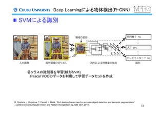 Deep Learningによる物体検出(R-CNN)	
 SVMによる識別	
73	
各クラスの識別器を学習(線形SVM)
Pascal VOCのデータを利用して学習データセットを作成
R. Girshick, J. Donahue, T. Darrell, J. Malik, “Rich feature hierarchies for accurate object detection and semantic segmentation”
, Conference on Computer Vision and Pattern Recognition, pp. 580–587, 2014.	
 