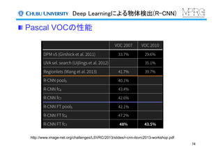Deep Learningによる物体検出(R-CNN)	
 Pascal VOCの性能	
74	
http://www.image-net.org/challenges/LSVRC/2013/slides/r-cnn-ilsvrc2013-workshop.pdf	
 