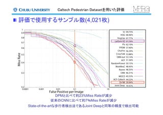 Caltech Pedestrian Datasetを用いた評価	
 評価で使用するサンプル数(4,021枚)	
State-of-the-artな歩行者検出法であるJoint Deepと同等の精度で検出可能	
従来のCNNに比べて約7％Miss Rateが減少	
DPMと比べて約23%Miss Rateが減少	
 