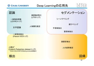 Deep Learningの応用先	
検出	
 回帰	
人検出*
(Caltech Pedestrian dataset トップ)
*HOG+CSS-SVMでのSliding window処理あり	
顔器官検出	
人の姿勢推定	
81	
認識	
一般物体認識
(LSVRCトップ)	
顔認識(照合）
(LFWトップ)	
人物属性推定	
一般物体検出
(Pascal VOCトップ)	
文字認識	
セグメンテーション	
シーンラベリング	
手領域抽出	
髪領域抽出	
顔ラベリング	
 