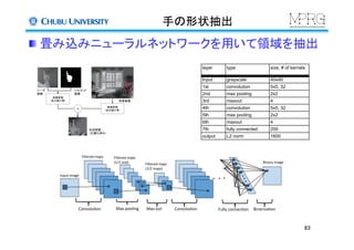 手の形状抽出	
 畳み込みニューラルネットワークを用いて領域を抽出	
layer	
 type	
 size, # of kernels	
Input	
 grayscale	
 40x40	
1st	
 convolution	
 5x5, 32	
2nd	
 max pooling	
 2x2	
3rd	
 maxout	
 4	
4th	
 convolution	
 5x5, 32	
5th	
 max pooling	
 2x2	
6th	
 maxout	
 4	
7th	
 fully connected	
 200	
output	
 L2 norm	
 1600	
83	
 
