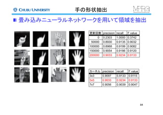 手の形状抽出	
 畳み込みニューラルネットワークを用いて領域を抽出	
更新回数	
precision	
recall	
 F value	
0	
 0.2303	
 1.0000	
 0.3742	
50000	
 0.8930	
 0.9135	
 0.9032	
100000	
 0.8968	
 0.9199	
 0.9082	
150000	
 0.9054	
 0.9186	
 0.9120	
200000	
 0.9033	
 0.9234	
 0.9133	
カーネル	
 precision	
 recall	
 F value	
3x3	
 0.9097	
 0.9133	
 0.9115	
5x5	
 0.9033	
 0.9234	
 0.9133	
7x7	
 0.9056	
 0.9039	
 0.9047	
84	
 