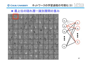   最上位の隠れ層ー識別層間の重み	
87	
x1	
x2	
x3	
xi	
y1	
y2	
Yj	
ネットワークの学習過程の可視化（３）	
 