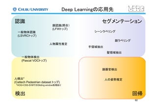 Deep Learningの応用先	
認識	
検出	
セグメンテーション	
一般物体認識
(LSVRCトップ)	
一般物体検出
(Pascal VOCトップ)	
人検出*
(Caltech Pedestrian dataset トップ)
*HOG+CSS-SVMでのSliding window処理あり	
顔認識(照合）
(LFWトップ)	
シーンラベリング	
人物属性推定	
手領域抽出	
髪領域抽出	
顔ラベリング	
92	
回帰	
顔器官検出	
人の姿勢推定	
 
