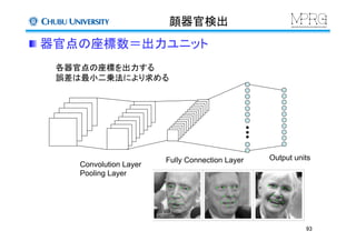 顔器官検出	
Convolution Layer
Pooling Layer	
Fully Connection Layer	
 Output units	
 器官点の座標数＝出力ユニット	
各器官点の座標を出力する
誤差は最小二乗法により求める
93	
 