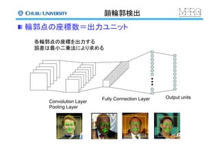 顔輪郭検出	
Convolution Layer
Pooling Layer	
Fully Connection Layer	
 Output units	
 輪郭点の座標数＝出力ユニット	
各輪郭点の座標を出力する
誤差は最小二乗法により求める
 