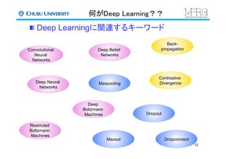 何がDeep Learning？？	
 Deep Learningに関連するキーワード	
Restricted
Boltzmann
Machines	
Deep Belief
Networks	
Deep
Boltzmann
Machines	...